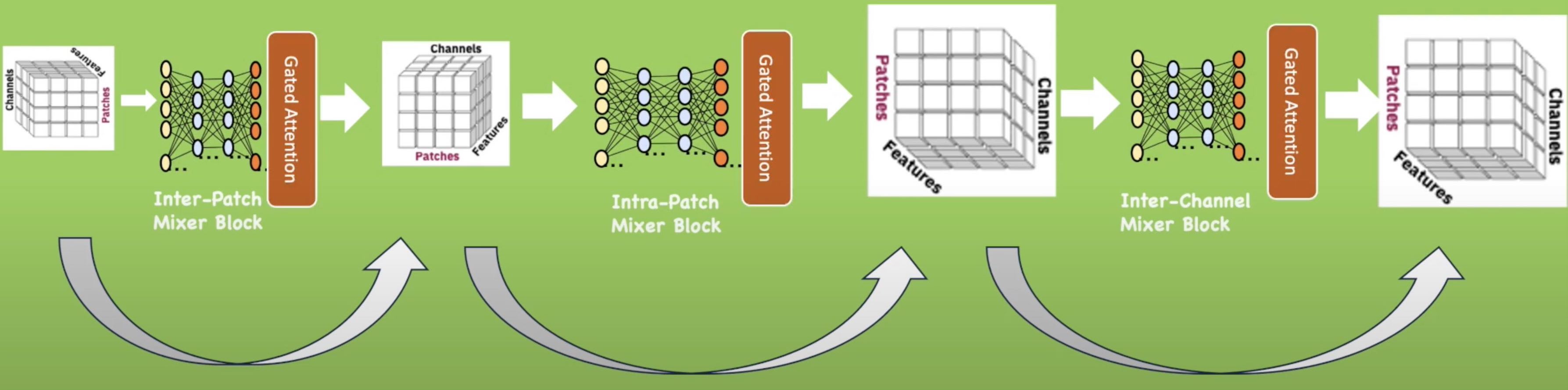 Runtime and Memory comparison